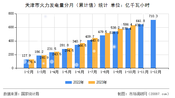 天津市火力发电量分月（累计值）统计