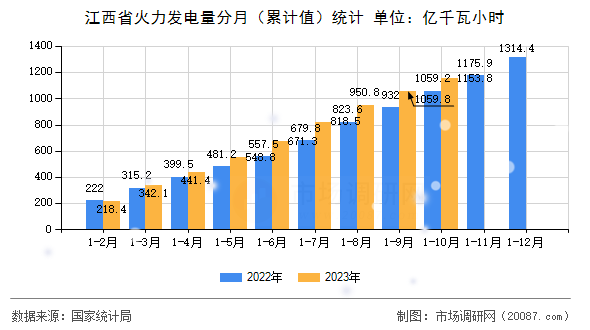 江西省火力发电量分月（累计值）统计