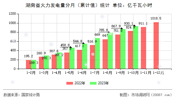 湖南省火力发电量分月(累计值)统计 湖南省火力发电量分月(累计值)统计