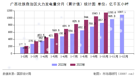 广西壮族自治区火力发电量分月（累计值）统计图