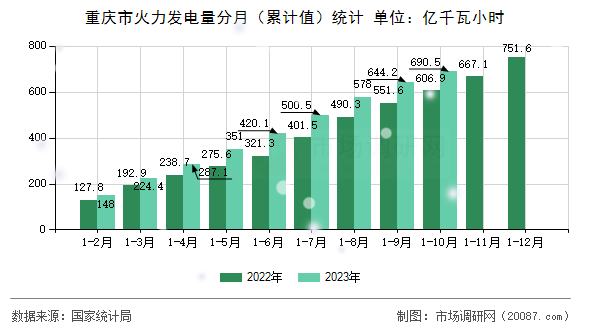 重庆市火力发电量分月(累计值)统计 重庆市火力发电量分月(累计值)统计