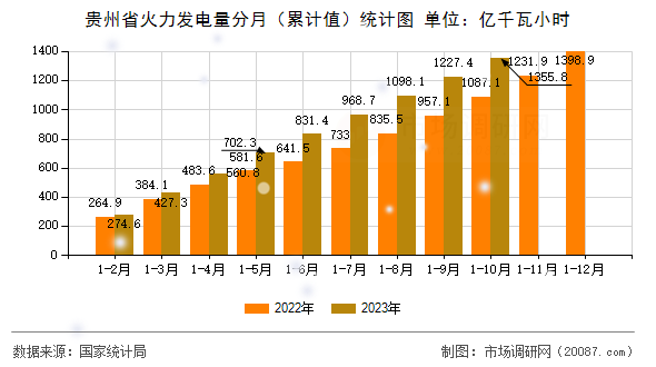 贵州省火力发电量分月(累计值)统计图 贵州省火力发电量分月(累计值)统计图