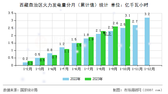 西藏自治区火力发电量分月（累计值）统计