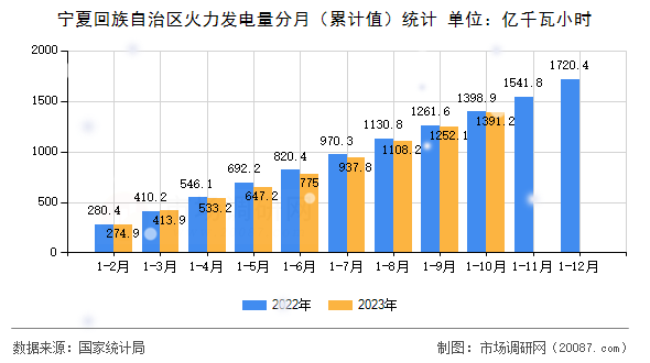 宁夏回族自治区火力发电量分月（累计值）统计