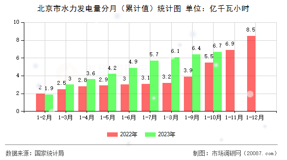 北京市水力发电量分月(累计值)统计图 北京市水力发电量分月(累计值)统计图
