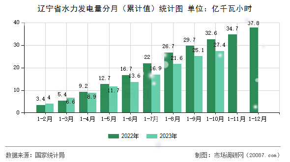 辽宁省水力发电量分月（累计值）统计图