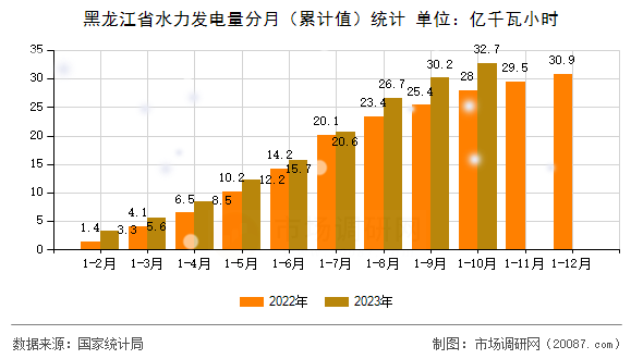 黑龙江省水力发电量分月（累计值）统计