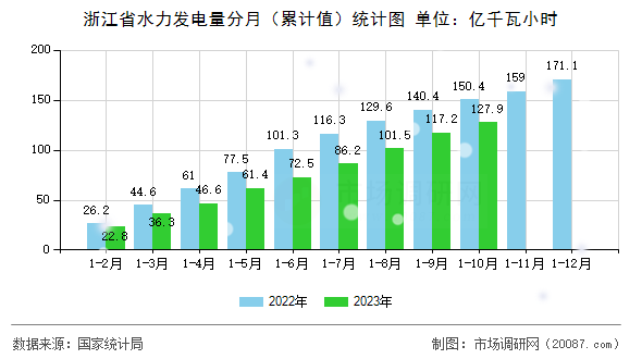 浙江省水力发电量分月(累计值)统计图 浙江省水力发电量分月(累计值)统计图
