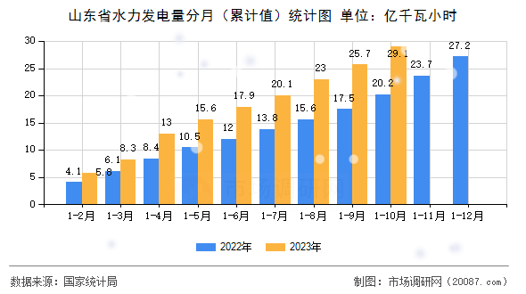 山东省水力发电量分月(累计值)统计图 山东省水力发电量分月(累计值)统计图