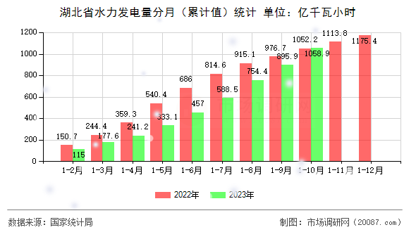湖北省水力发电量分月（累计值）统计