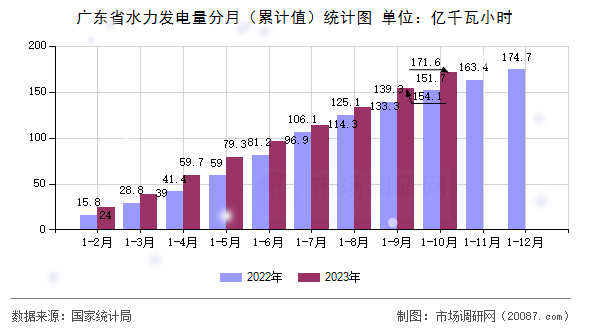 广东省水力发电量分月(累计值)统计图 广东省水力发电量分月(累计值)统计图