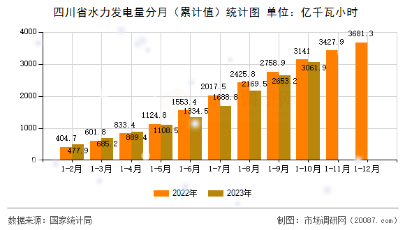 四川省水力发电量分月（累计值）统计图