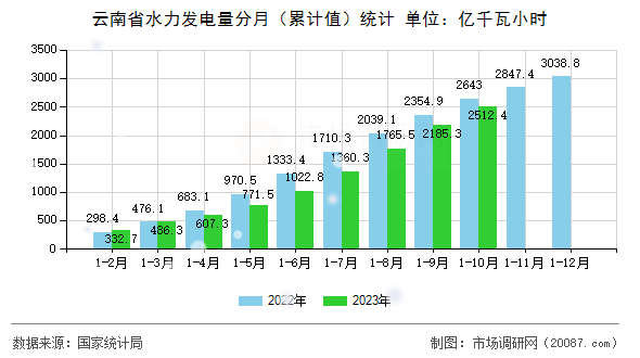 云南省水力发电量分月(累计值)统计 云南省水力发电量分月(累计值)统计