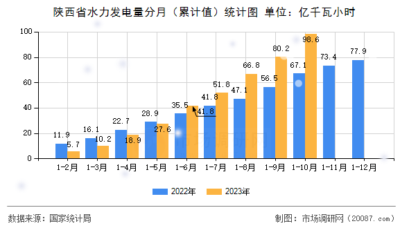 陕西省水力发电量分月(累计值)统计图 陕西省水力发电量分月(累计值)统计图