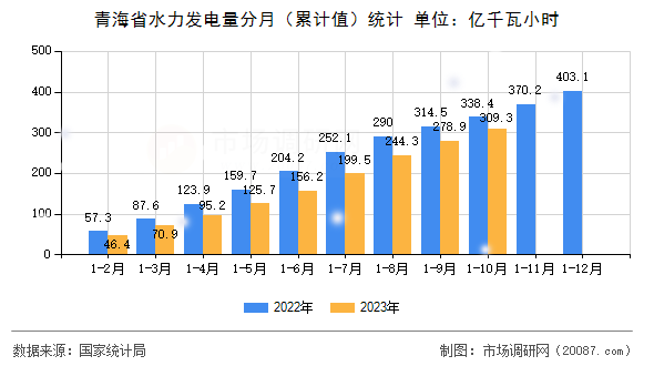 青海省水力发电量分月(累计值)统计 青海省水力发电量分月(累计值)统计
