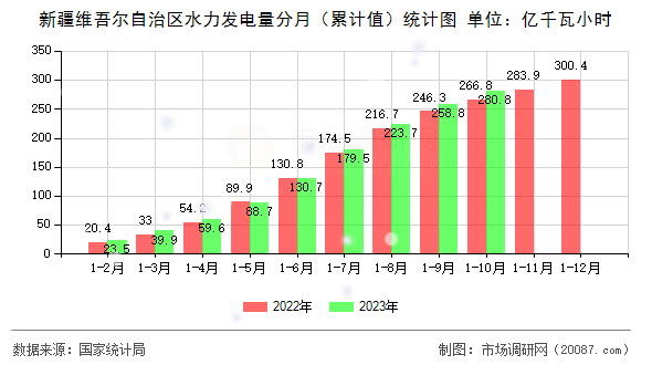 新疆维吾尔自治区水力发电量分月(累计值)统计图 新疆维吾尔自治区水力发电量分月(累计值)统计图