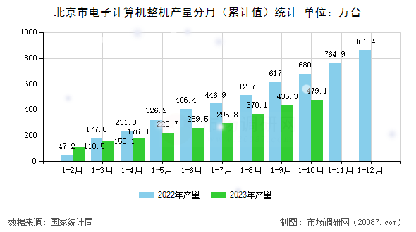 北京市电子计算机整机产量分月(累计值)统计 北京市电子计算机整机产量分月(累计值)统计
