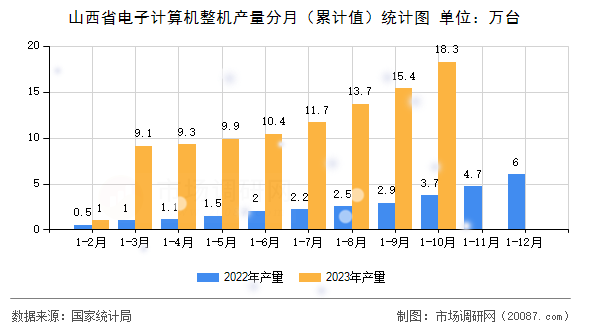 山西省电子计算机整机产量分月(累计值)统计图 山西省电子计算机整机产量分月(累计值)统计图