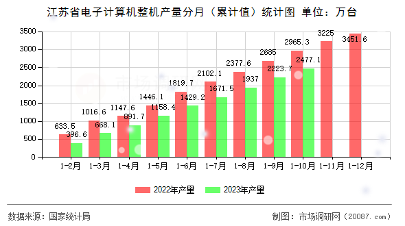 江苏省电子计算机整机产量分月（累计值）统计图