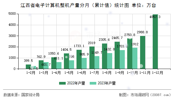 江西省电子计算机整机产量分月（累计值）统计图