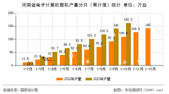 河南省电子计算机整机产量分月（累计值）统计