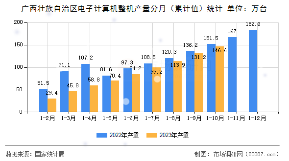 广西壮族自治区电子计算机整机产量分月(累计值)统计 广西壮族自治区电子计算机整机产量分月(累计值)统计