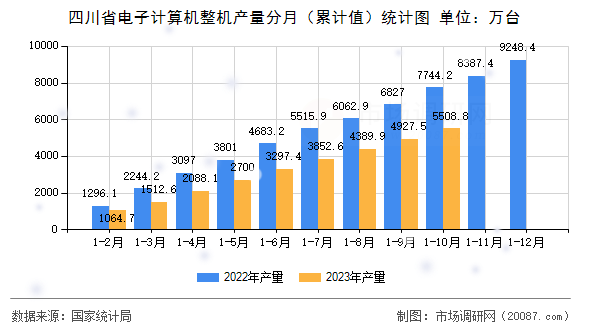 四川省电子计算机整机产量分月（累计值）统计图