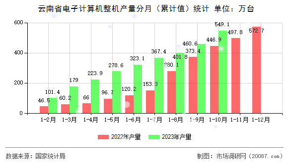 云南省电子计算机整机产量分月(累计值)统计 云南省电子计算机整机产量分月(累计值)统计