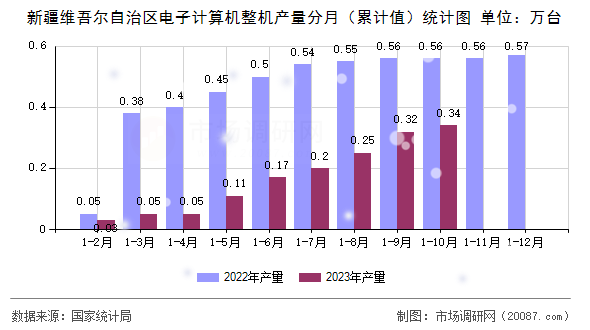 新疆维吾尔自治区电子计算机整机产量分月（累计值）统计图