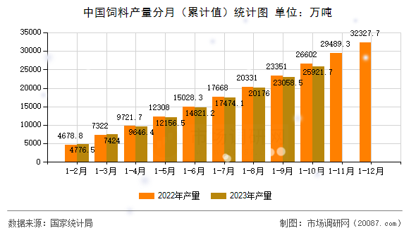 中国饲料产量分月(累计值)统计图 中国饲料产量分月(累计值)统计图
