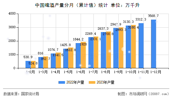 中国啤酒产量分月（累计值）统计