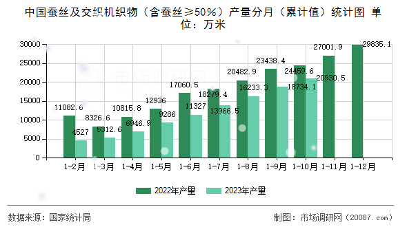 中国蚕丝及交织机织物(含蚕丝≥50%)产量分月(累计值)统计图 中国蚕丝及交织机织物(含蚕丝≥50%)产量分月(累计值)统计图