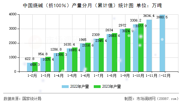 中国烧碱（折100％）产量分月（累计值）统计图