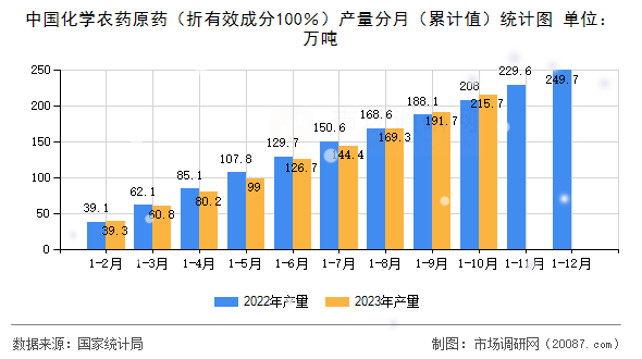 中国化学农药原药(折有效成分100%)产量分月(累计值)统计图 中国化学农药原药(折有效成分100%)产量分月(累计值)统计图