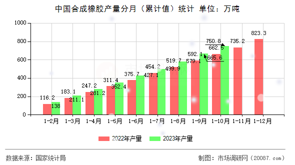 中国合成橡胶产量分月（累计值）统计