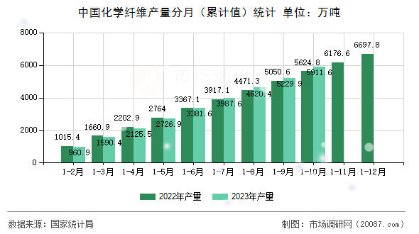中国化学纤维产量分月(累计值)统计 中国化学纤维产量分月(累计值)统计