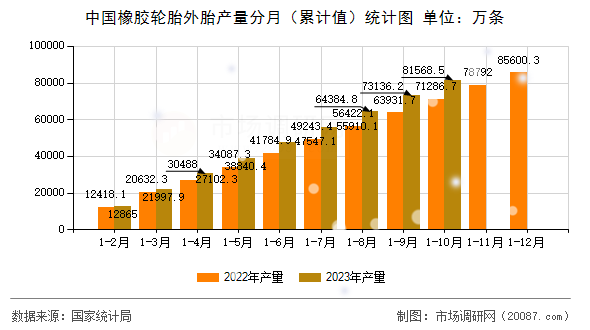 中国橡胶轮胎外胎产量分月（累计值）统计图