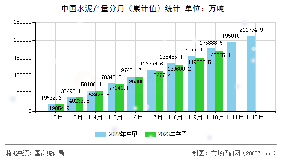 中国水泥产量分月(累计值)统计 中国水泥产量分月(累计值)统计