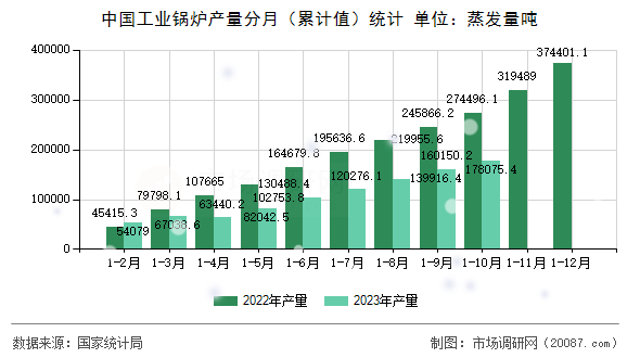 中国工业锅炉产量分月（累计值）统计