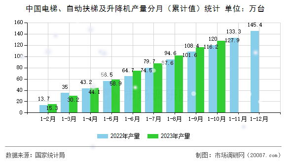 中国电梯、自动扶梯及升降机产量分月（累计值）统计