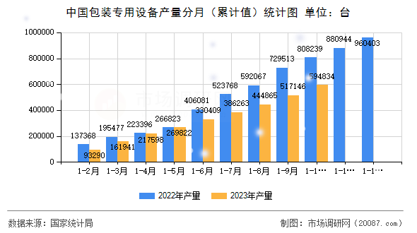 中国包装专用设备产量分月(累计值)统计图 中国包装专用设备产量分月(累计值)统计图