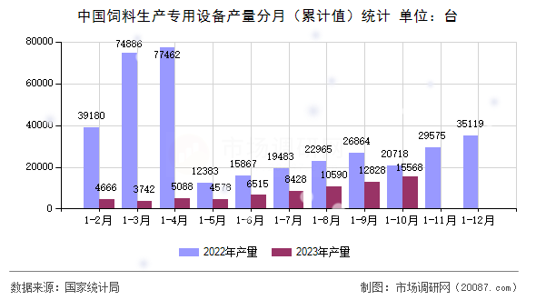 中国饲料生产专用设备产量分月（累计值）统计