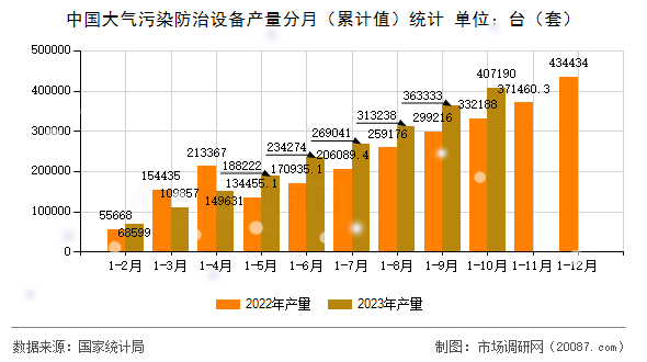 中国大气污染防治设备产量分月（累计值）统计
