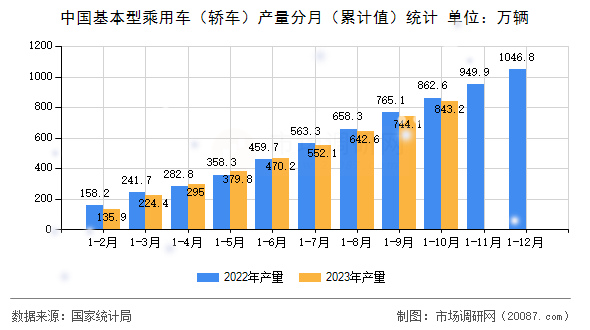 中国基本型乘用车（轿车）产量分月（累计值）统计