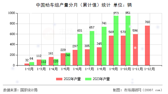 中国动车组产量分月(累计值)统计 中国动车组产量分月(累计值)统计