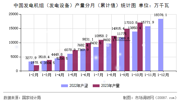 中国发电机组（发电设备）产量分月（累计值）统计图
