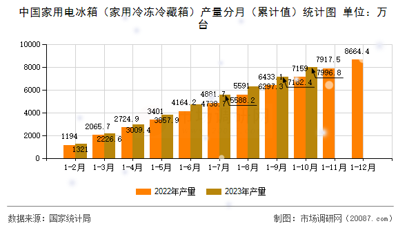 中国家用电冰箱（家用冷冻冷藏箱）产量分月（累计值）统计图