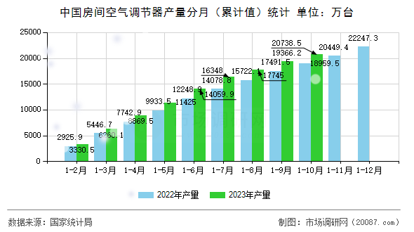 中国房间空气调节器产量分月(累计值)统计 中国房间空气调节器产量分月(累计值)统计