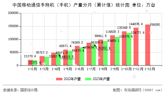 中国移动通信手持机(手机)产量分月(累计值)统计图 中国移动通信手持机(手机)产量分月(累计值)统计图