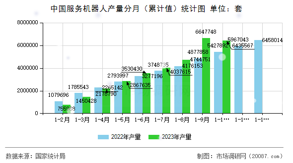 中国服务机器人产量分月（累计值）统计图
